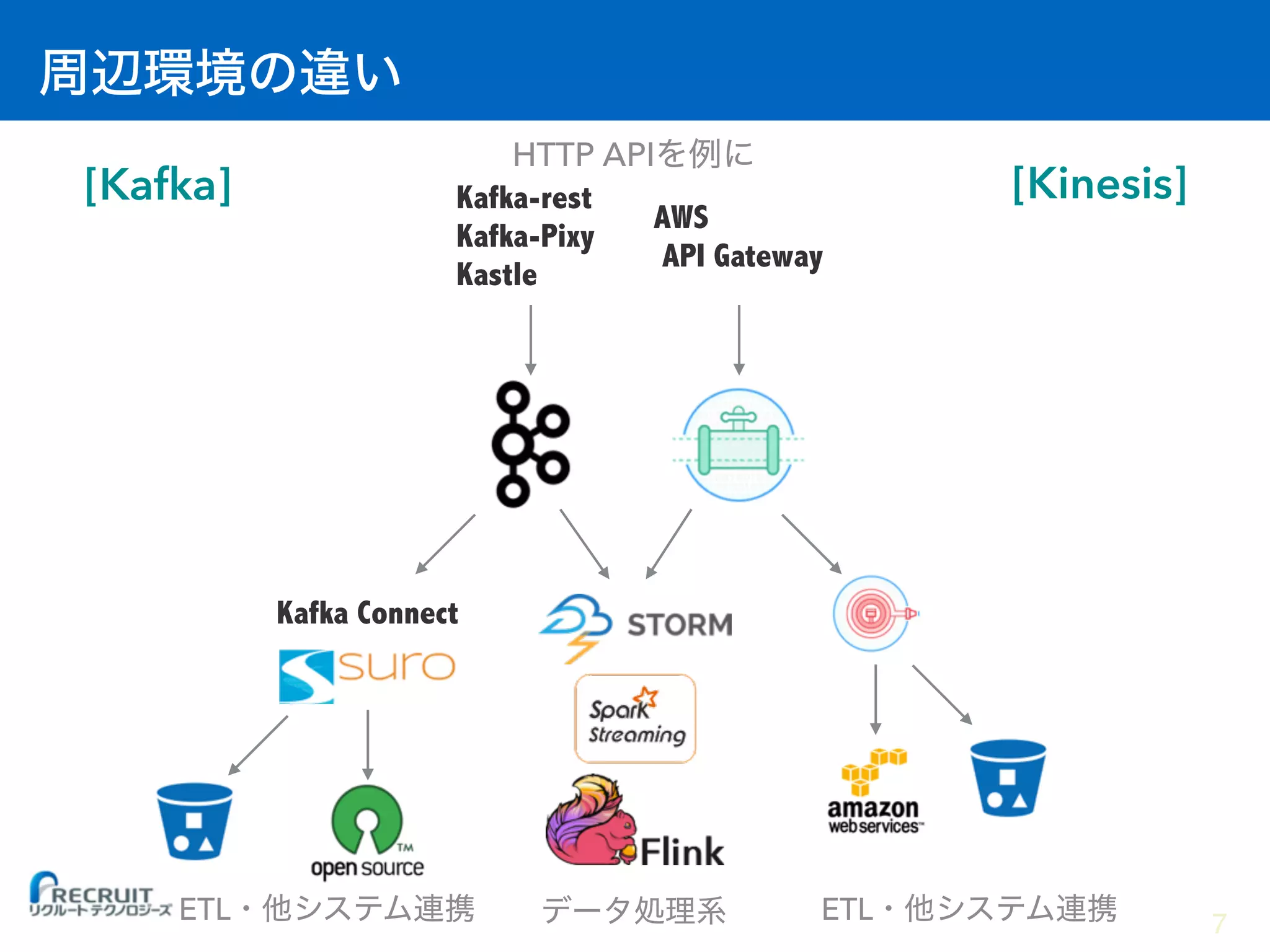 [Kafka] [Kinesis]
Kafka Connect
Kafka-rest
Kafka-Pixy
Kastle
AWS
API Gateway
HTTP API
ETL ETL 7
 