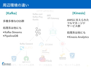 [Kafka] [Kinesis]
Kafka Connect
Kafka-rest
Kafka-Pixy
Kastle
AWS
API Gateway
HTTP API
ETL ETL
OSS
•Kafka Streams
•PipelineDB
AWS
•Kinesis Analytics
7
 