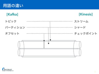 [Kafka] [Kinesis]
6
 