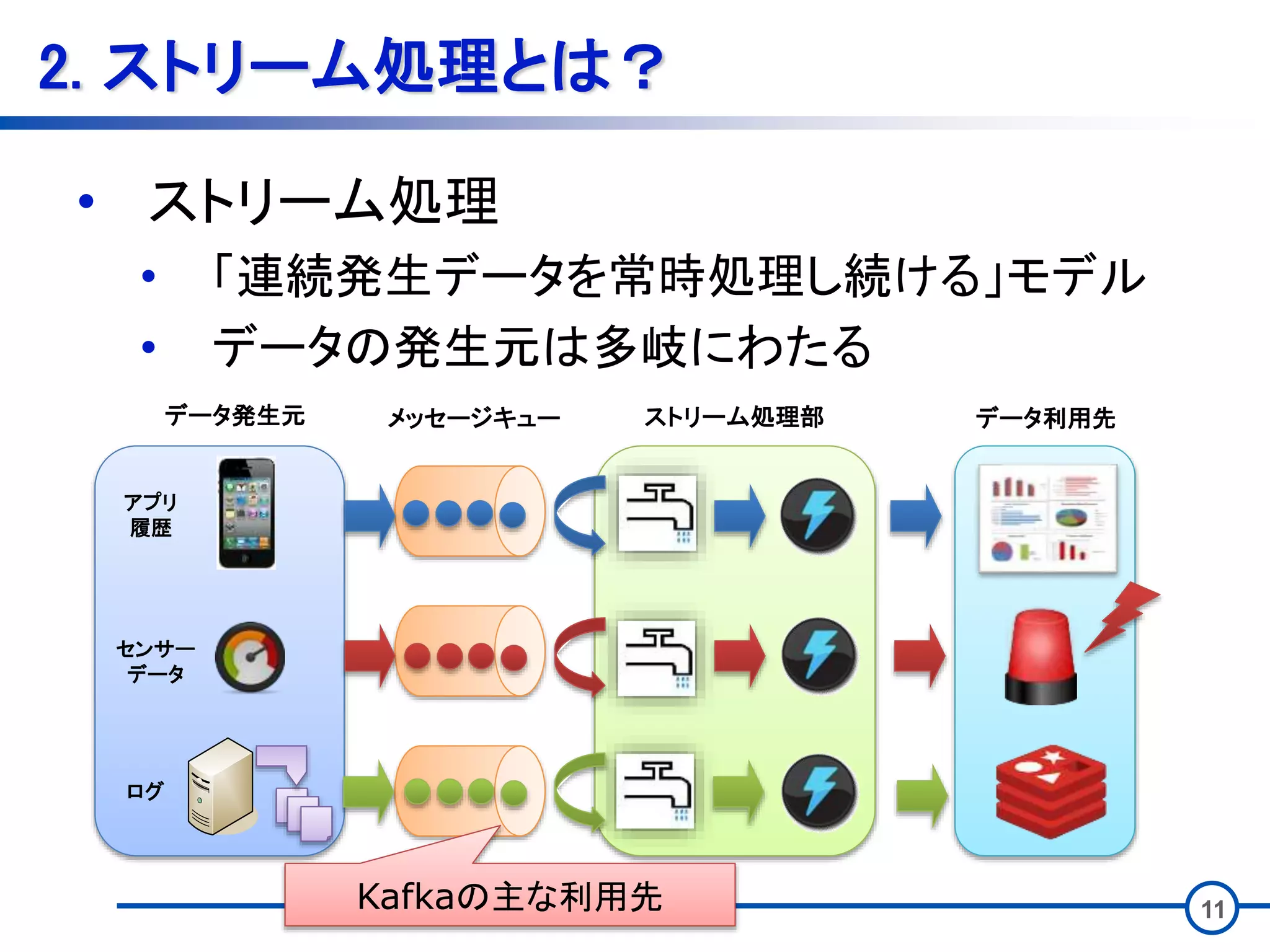 11
2. ストリーム処理とは？
• ストリーム処理
• 「連続発生データを常時処理し続ける」モデル
• データの発生元は多岐にわたる
センサー
データ
ログ
アプリ
履歴
データ発生元 メッセージキュー ストリーム処理部 データ利用先
Kafkaの主な利用先
 