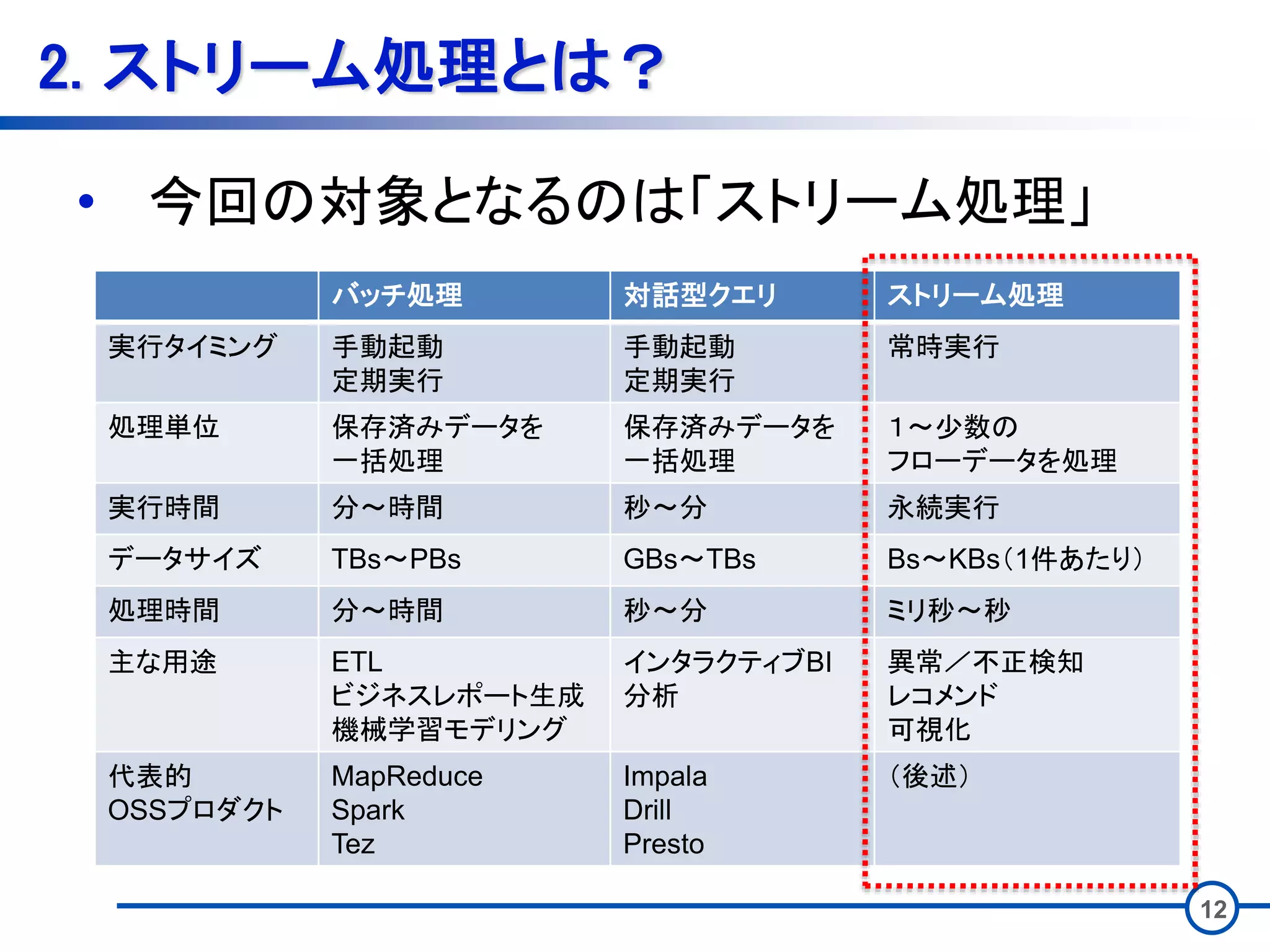 12
2. ストリーム処理とは？
バッチ処理 対話型クエリ ストリーム処理
実行タイミング 手動起動
定期実行
手動起動
定期実行
常時実行
処理単位 保存済みデータを
一括処理
保存済みデータを
一括処理
１～少数の
フローデータを処理
実行時間 分～時間 秒～分 永続実行
データサイズ TBs～PBs GBs～TBs Bs～KBs（1件あたり）
処理時間 分～時間 秒～分 ミリ秒～秒
主な用途 ETL
ビジネスレポート生成
機械学習モデリング
インタラクティブBI
分析
異常／不正検知
レコメンド
可視化
代表的
OSSプロダクト
MapReduce
Spark
Tez
Impala
Drill
Presto
（後述）
• 今回の対象となるのは「ストリーム処理」
 