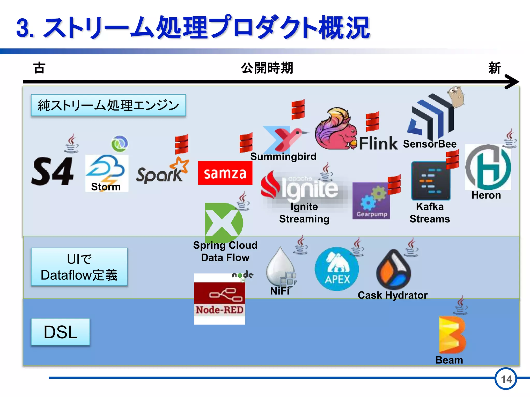 14
3. ストリーム処理プロダクト概況
古 新公開時期
DSL
UIで
Dataflow定義
純ストリーム処理エンジン
Storm
Summingbird
NiFi
Spring Cloud
Data Flow
Cask Hydrator
Beam
Heron
SensorBee
Kafka
Streams
Ignite
Streaming
 
