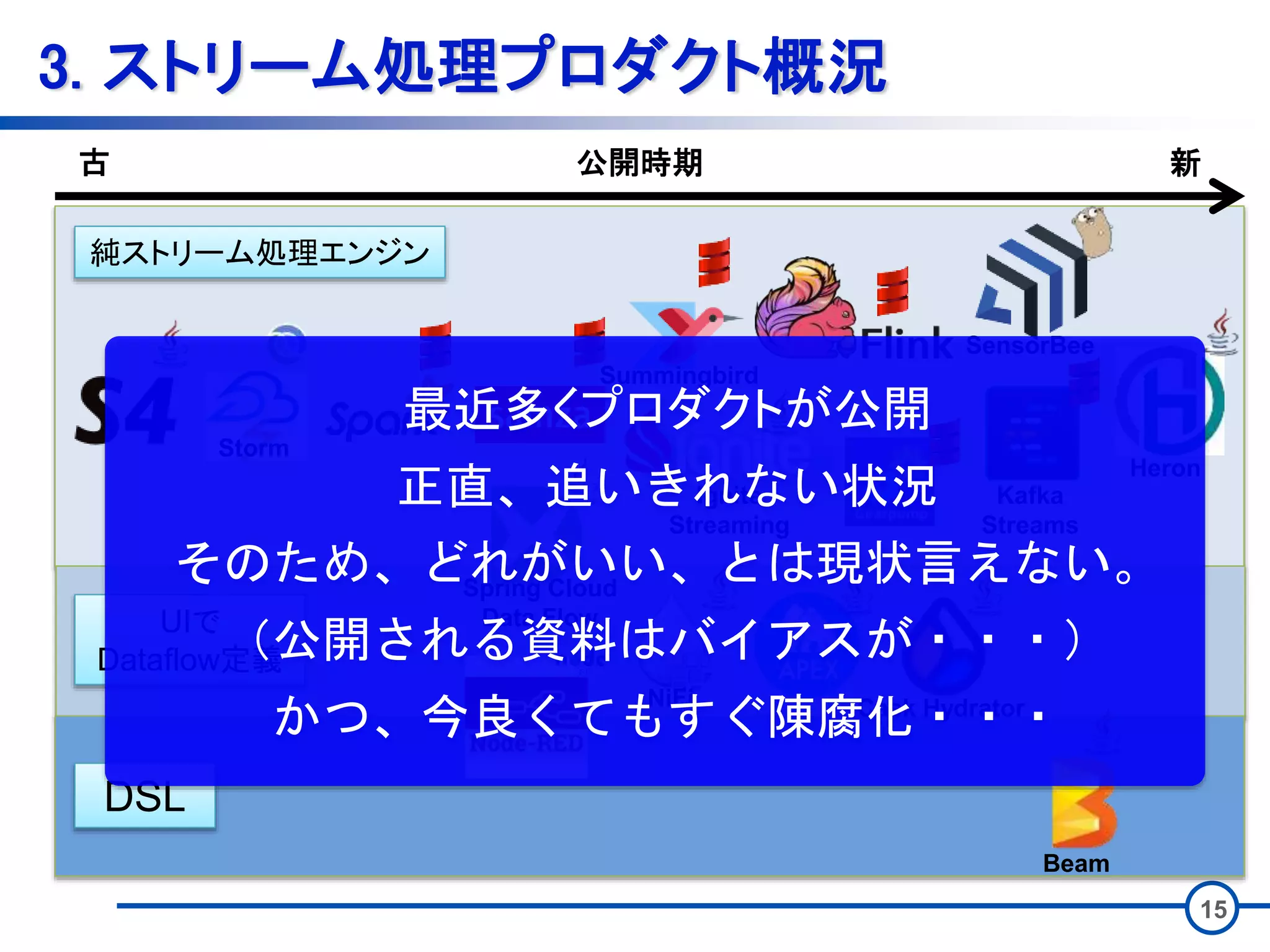 15
3. ストリーム処理プロダクト概況
古 新公開時期
DSL
UIで
Dataflow定義
純ストリーム処理エンジン
Storm
Summingbird
NiFi
Spring Cloud
Data Flow
Cask Hydrator
Beam
Heron
SensorBee
Kafka
Streams
Ignite
Streaming
最近多くプロダクトが公開
正直、追いきれない状況
そのため、どれがいい、とは現状言えない。
（公開される資料はバイアスが・・・）
かつ、今良くてもすぐ陳腐化・・・
 
