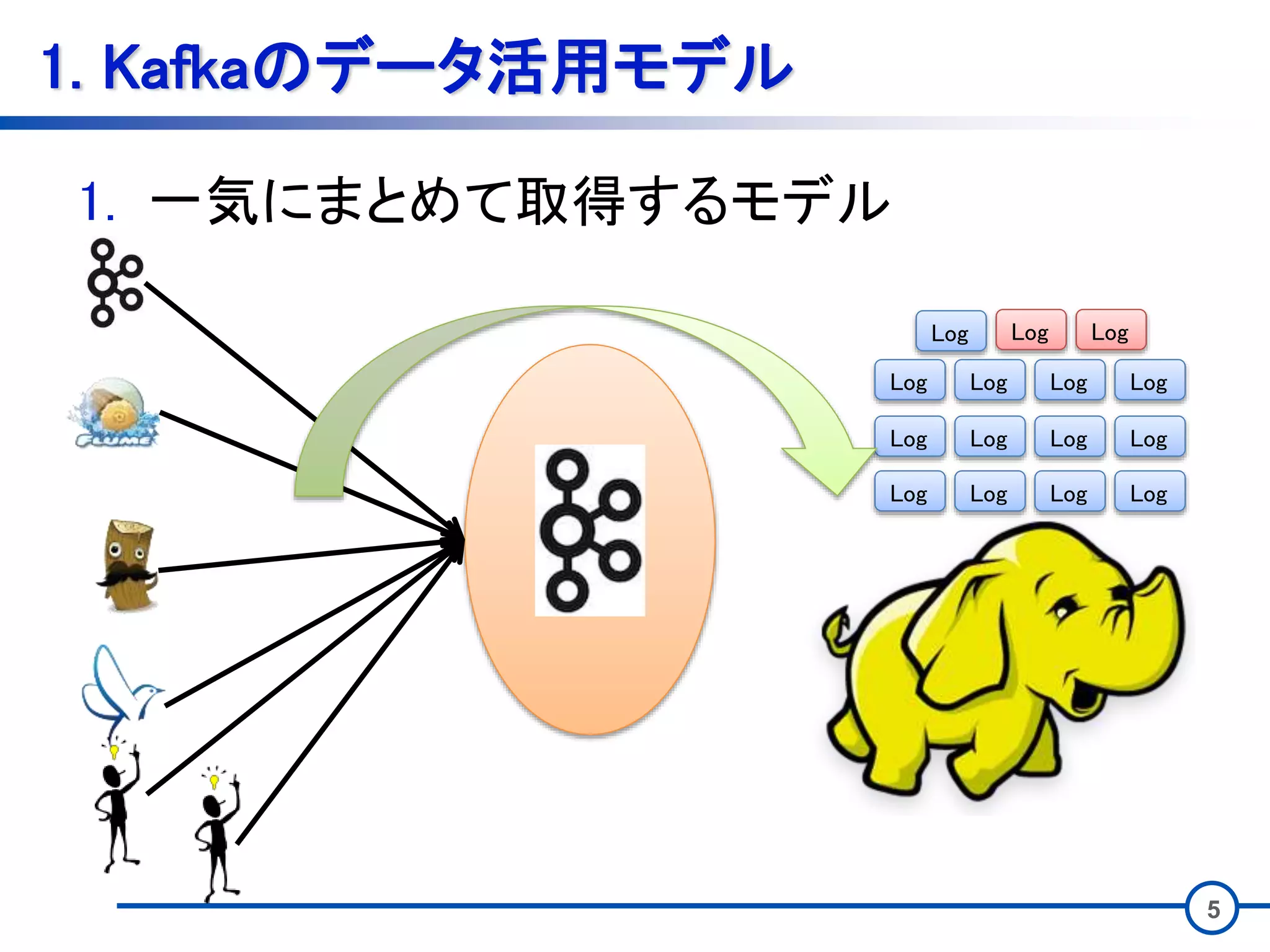 5
1. Kafkaのデータ活用モデル
1. 一気にまとめて取得するモデル
Log LogLog Log
Log Log Log
Log LogLog Log
Log LogLog Log
 
