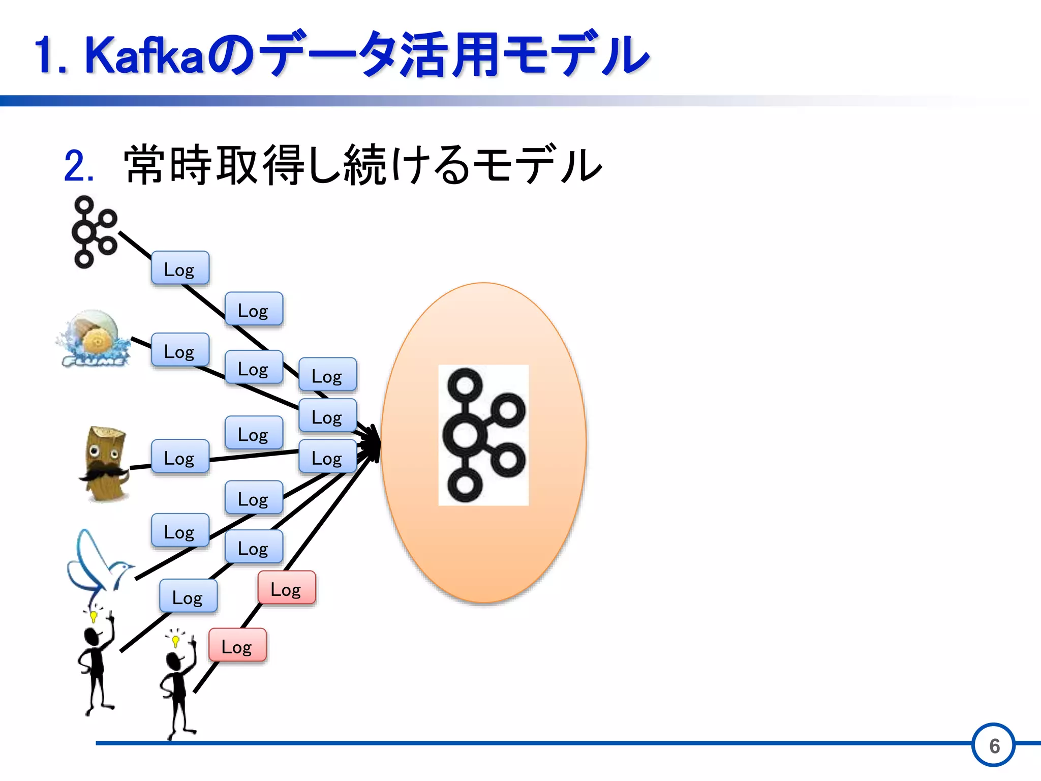 6
1. Kafkaのデータ活用モデル
2. 常時取得し続けるモデル
Log
Log
Log
Log
Log
Log
Log
Log Log
Log
Log
Log
Log
Log
Log
 
