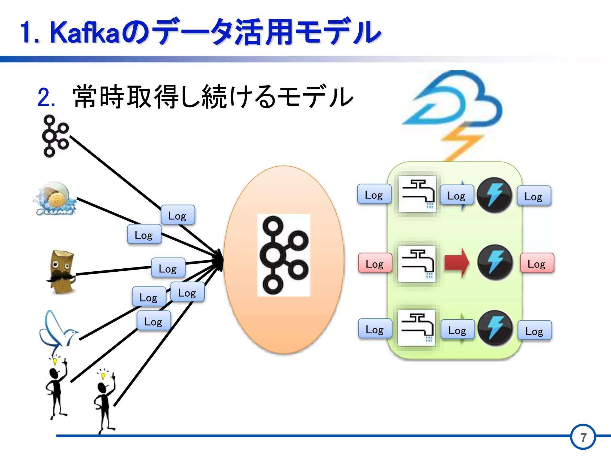 7
1. Kafkaのデータ活用モデル
2. 常時取得し続けるモデル
Log
Log
Log
Log
Log
Log Log Log
Log Log Log
LogLog
Log
 