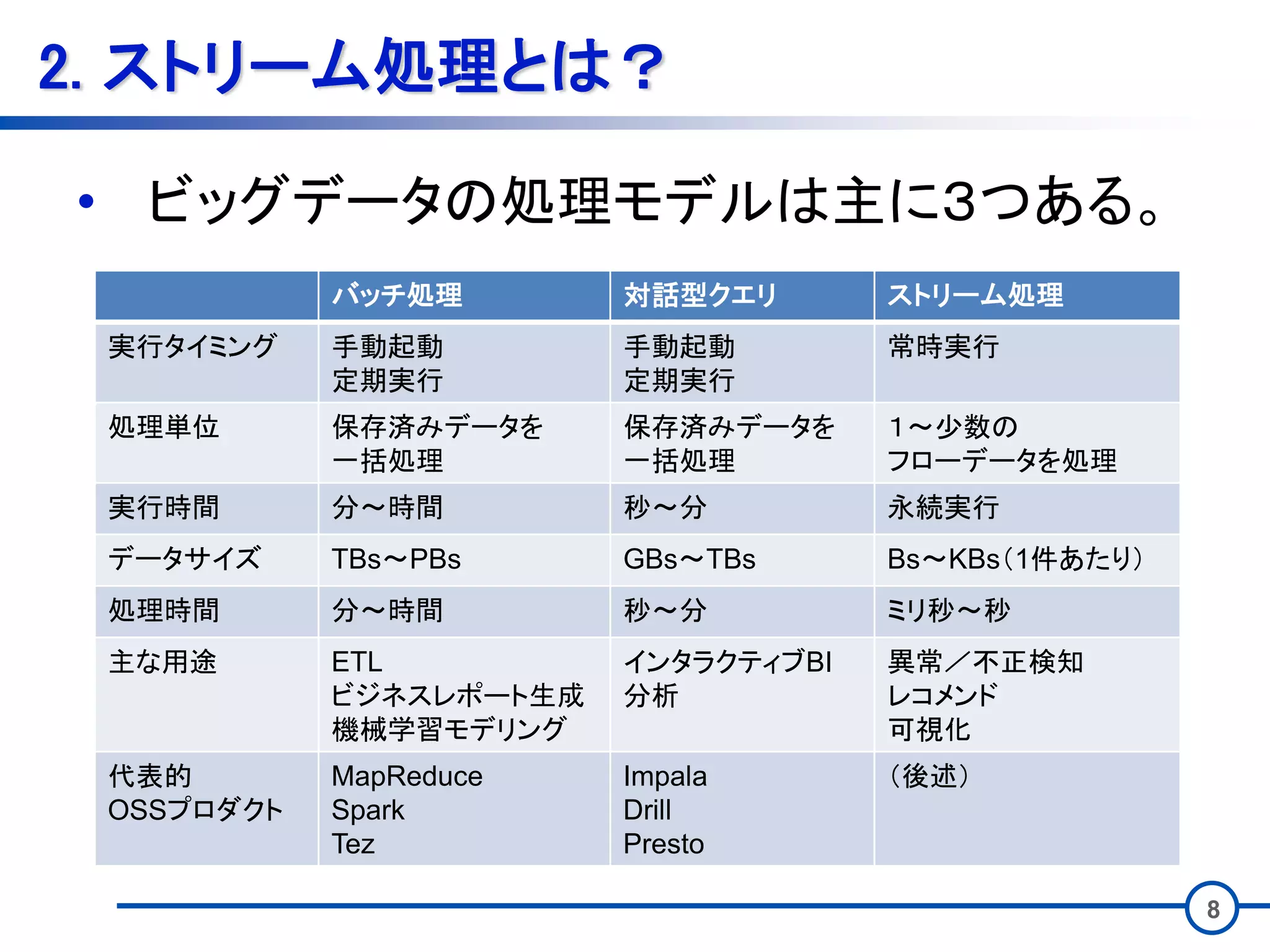 8
2. ストリーム処理とは？
バッチ処理 対話型クエリ ストリーム処理
実行タイミング 手動起動
定期実行
手動起動
定期実行
常時実行
処理単位 保存済みデータを
一括処理
保存済みデータを
一括処理
１～少数の
フローデータを処理
実行時間 分～時間 秒～分 永続実行
データサイズ TBs～PBs GBs～TBs Bs～KBs（1件あたり）
処理時間 分～時間 秒～分 ミリ秒～秒
主な用途 ETL
ビジネスレポート生成
機械学習モデリング
インタラクティブBI
分析
異常／不正検知
レコメンド
可視化
代表的
OSSプロダクト
MapReduce
Spark
Tez
Impala
Drill
Presto
（後述）
• ビッグデータの処理モデルは主に３つある。
 