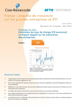 France : enquête de trésorerie
sur les grandes entreprises et ETI
13 mai 2016
Résultats de l’enquête - Mai 2016
Graphique du mois...
L’évolution du taux de change €/$ exercerait
un impact négatif sur les trésoreries
des entreprises.
Soldes :
L’appréciation de la situation de trésorerie des grandes entreprises s’érode tendanciellement. Ce mou-
vement ne s’est pas aggravé en mai.
Une courte majorité de trésoriers estime que leur trésorerie globale s’est plutôt dégradée depuis le
mois précédent.
Malgré leur remontée récente, les prix des matières premières auraient exercé peu d’influence sur les
trésoreries des entreprises.
Les délais de paiement des clients comme des fournisseurs paraissent stabilisés.
Les marges pratiquées sur les crédits bancaires se détendent à nouveau en mai et les recherches de
financement demeurent aisées.
La préférence pour la détention de la trésorerie en cash se renforce encore dans le contexte présent
de taux très bas sinon négatifs.
Influence du taux de change
Solde d'opinion brut en %
2012 2013 2014 2015 2016
0
-15
-10
-5
0
5
10
15
Solde d'opinion brut
Source : AFTE/ Coe-Rexecode
Question : Jugez-vous que le niveau actuel de l'EUR/USD
influence ou influencera la trésorerie de votre entreprise
avec un impact positif ou négatif?
Résumé de l’enquête
-3,5
 