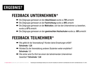 © YOUNG TARGETS CONSULTING | SOCIAL MARKETING | RECRUITING
ERGEBNIS?
➡ Wie gefiel dir die Veranstaltung? Wurden deine Erwartungen erfüllt?
Schulnote: 1,25
➡ Würdest Du die Veranstaltung anderen Studenten weiter empfehlen?
Schulnote: 1,1
➡ Wie sicher wirst Du Dich bei einem der teilnehmenden Unternehmen
bewerben? Schulnote: 1,44
FEEDBACK TEILNEHMER*
➡ Die Zielgruppe gemessen an den Abschlüssen wurde zu 78% erreicht
➡ Die Zielgruppe gemessen an der Fachrichtung wurde zu 99% erreicht
➡ Die Zielgruppe gemessen an der Motivation, sich bei den Unternehmen zu bewerben,
wurde zu 67% erreicht
➡ Die Zielgruppe gemessen an den gewünschten Hochschulen wurde zu 89% erreicht
FEEDBACK UNTERNEHMEN*
* Auswertung der Veranstaltungen: DevCamp am 23.-25.3.2014 | Hackathon 23.-25.05.2014 | Job-Shuttle Berlin 30.10.2014 | Job-Shuttle Karlsruhe 12.11.2014
 