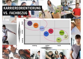 © YOUNG TARGETS CONSULTING | SOCIAL MARKETING | RECRUITING
VS. FACHBEZUG
KARRIEREORIENTIERUNG
 