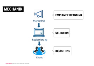 © YOUNG TARGETS CONSULTING | SOCIAL MARKETING | RECRUITING
MECHANIK
Registrierung*
Event*
Marke0ng*
EMPLOYER BRANDING
SELEKTION
RECRUITING
 