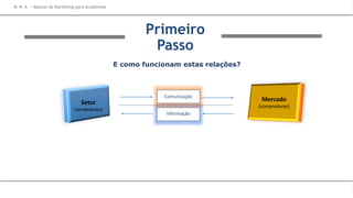 Primeiro
Passo
E como funcionam estas relações?
Mercado
(compradores)
Setor
(vendedores)
Comunicação
Informação
M M A – Manual de Marketing para Academias
 