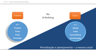 Periodização e planejamento – a mesma coisa!
Mix
de Marketing
4P’s
Produto
Preço
Praça
Promoção
4C’s
Cliente
Custo
Conveniência
Comunicação
M M A – Manual de Marketing para Academias
Academia Cliente
 