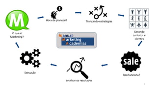 3
O que é
Marketing?
Trançando estratégiasHora de planejar!
Gerando
contatos e
clientes
Isso funciona?
Analisar os resultados
Execução
A cademias
M arketing
M anual
 