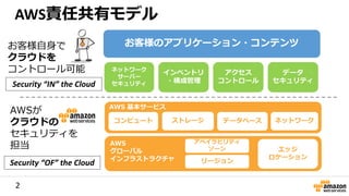 2
AWS 基本サービス
コンピュート ストレージ データベース ネットワーク
AWS
グローバル
インフラストラクチャ リージョン
アベイラビリティ
ゾーン エッジ
ロケーション
ネットワーク
サーバー
セキュリティ
インベントリ
・構成管理
お客様のアプリケーション・コンテンツお客様自身で
クラウドを
コントロール可能
AWSが
クラウドの
セキュリティを
担当
データ
セキュリティ
アクセス
コントロール
AWS責任共有モデル
Security “IN” the Cloud
Security “OF” the Cloud
 