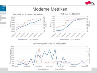 Institut für Technische Informatik
12
Moderne Metriken
17
18
19
20
21
22
23
24
25
26
27
14000
15000
16000
17000
18000
19000
20000
21000
22000
RGScore
Ansichten
RG Score vs. Publikationsansichten
Ansichten RG Score
17
18
19
20
21
22
23
24
25
26
27
750
800
850
900
950
1000
1050
1100
1150
RGScore
Zitationen
RG Score vs. Zitationen
Zitationen RG Score
-0,5
0
0,5
1
1,5
2
2,5
3
3,5
-0,5
4,5
9,5
14,5
19,5
24,5
29,5
34,5
39,5
44,5
49,5
02.12.2014 02.01.2015 02.02.2015 02.03.2015 02.04.2015 02.05.2015 02.06.2015
ÄnderungdesRGScores
ÄnderungderZitationszahl
Veränderung RG Score vs. Zitationszahl
Steigung Zitationen Steigung RG Score
 