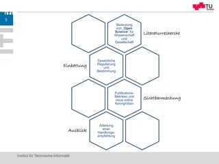 Institut für Technische Informatik
3
Bedeutung
von „Open
Science“ für
Wissenschaft
und
Gesellschaft
Literaturrecherche
Gesetzliche
Regulierung
und
Bestimmung
Einbettung
Publikations-
Metriken und
neue online
Kenngrößen
Sichtbarmachung
Ableitung
einer
Handlungs-
empfehlung
Ausblick
 