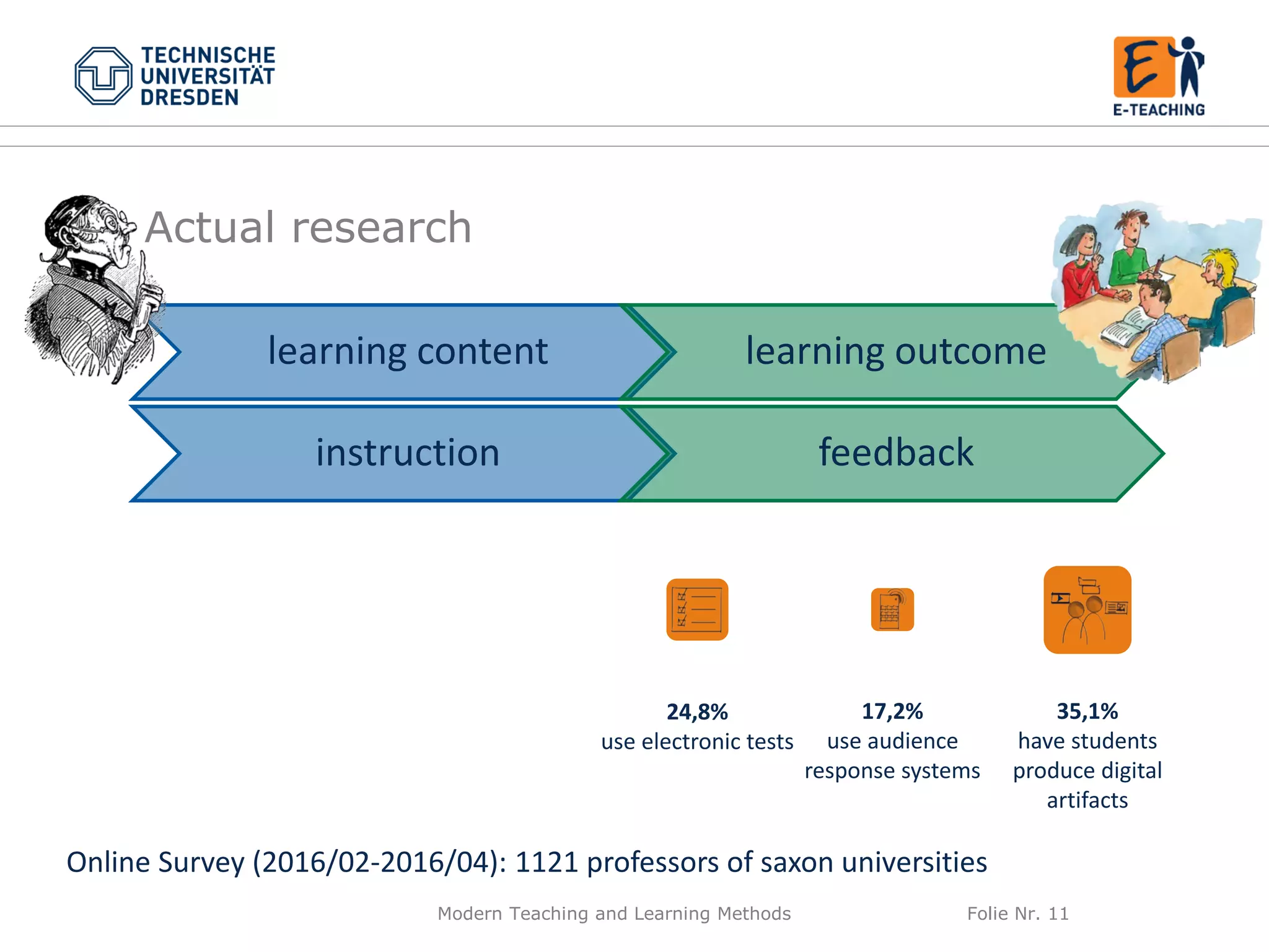Modern Teaching and Learning Methods Folie Nr. 11
instruction feedback
Actual research
learning content learning outcome
Online Survey (2016/02-2016/04): 1121 professors of saxon universities
24,8%
use electronic tests
17,2%
use audience
response systems
35,1%
have students
produce digital
artifacts
 