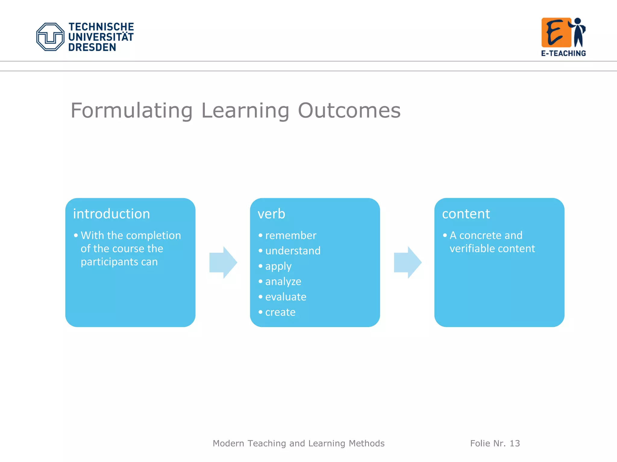 Modern Teaching and Learning Methods Folie Nr. 13
Formulating Learning Outcomes
introduction
•With the completion
of the course the
participants can
verb
•remember
•understand
•apply
•analyze
•evaluate
•create
content
•A concrete and
verifiable content
 