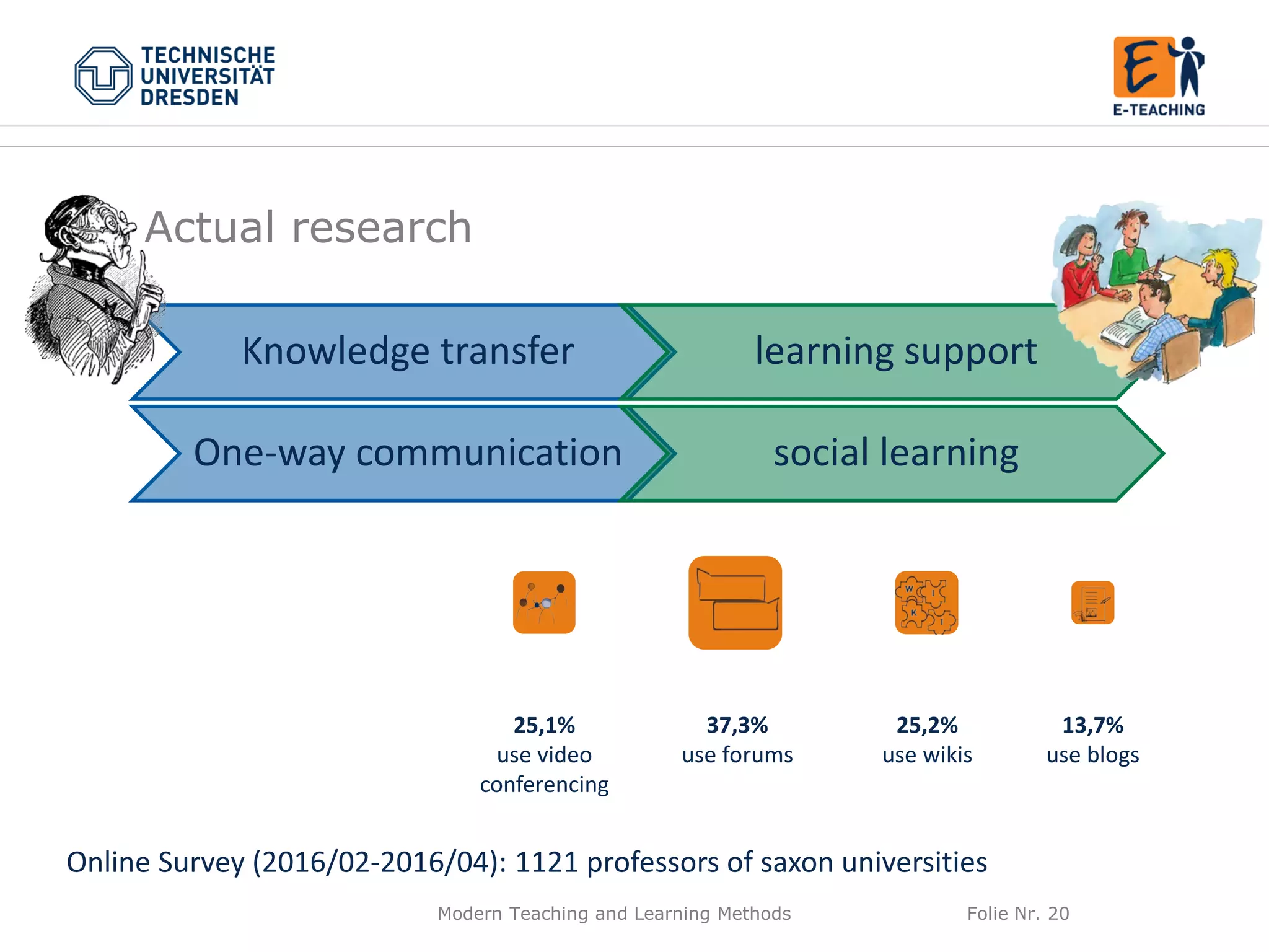 Modern Teaching and Learning Methods Folie Nr. 20
One-way communication social learning
Actual research
Knowledge transfer learning support
Online Survey (2016/02-2016/04): 1121 professors of saxon universities
25,2%
use wikis
13,7%
use blogs
25,1%
use video
conferencing
37,3%
use forums
 