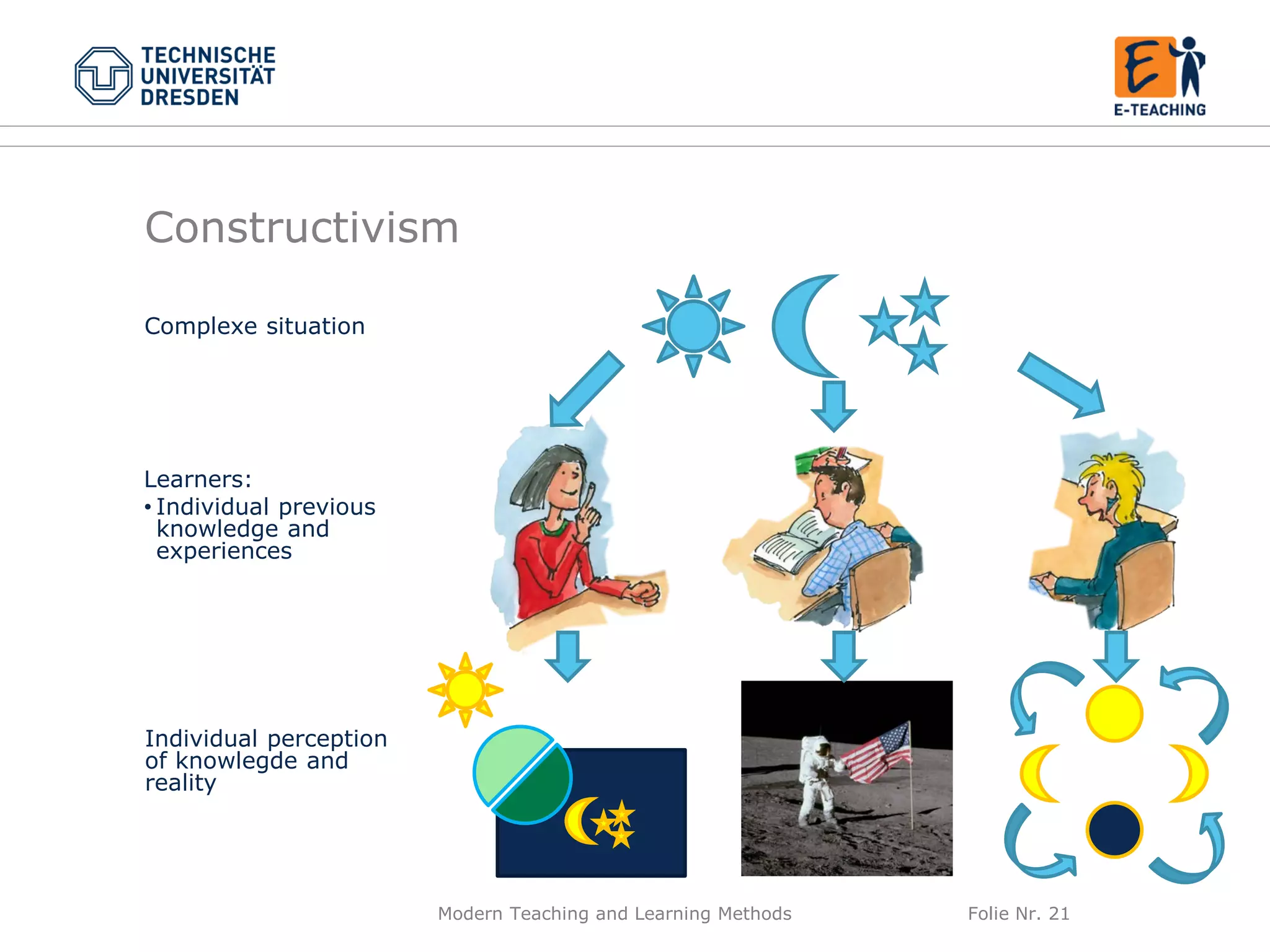 Modern Teaching and Learning Methods Folie Nr. 21
Constructivism
Complexe situation
Learners:
• Individual previous
knowledge and
experiences
Individual perception
of knowlegde and
reality
 
