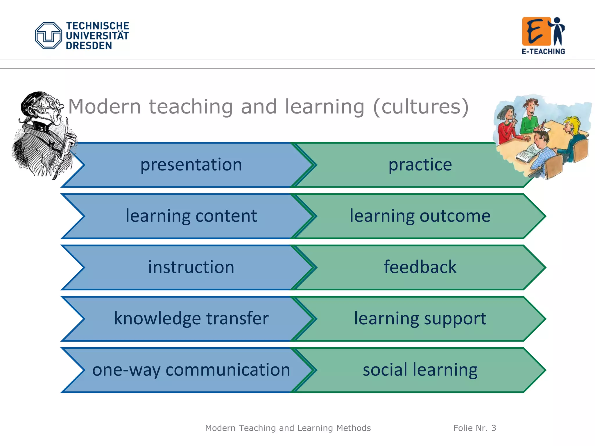 Modern Teaching and Learning Methods Folie Nr. 3
Modern teaching and learning (cultures)
presentation practice
learning content learning outcome
instruction feedback
knowledge transfer learning support
one-way communication social learning
 