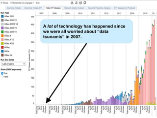 A lot of technology has happened since
we were all worried about “data
tsunamis” in 2007.
 