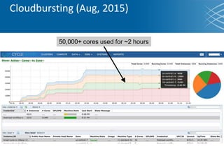 Cloudbursting (Aug, 2015)
50,000+ cores used for ~2 hours
 