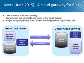 Avere (June 2015): A cloud gateway for files.
• Data uploaded 4 PB and counting
• Compression and client side encryption in-line (push-button)
• Simple enough that we’re out in front of the computational capabilities ($$)
Broad Data Center Google Cloud Services
Cloud
Bucket
Physical
Avere
Cluster
Virtual
Avere
Cluster
Physical
Compute
Hosts
Virtual
Compute
HostsPhysical
Data Store
Free
Expensive
 