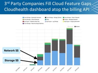 3rd Party Companies Fill Cloud Feature Gaps
Cloudhealth dashboard atop the billing API
Storage $$
Network $$
 
