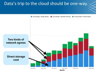 Direct storage
cost
Two kinds of
network egress
Data’s trip to the cloud should be one-way.
 
