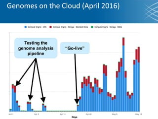 Genomes on the Cloud (April 2016)
Testing the
genome analysis
pipeline
“Go-live”
 