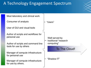Most laboratory and clinical work
Manager of compute infrastructure
for use by others.
Consumer of analysis
User of GUI and visual tools
Author of scripts and workflows for
personal use
Author of scripts and command line
tools for use by others
Manager of compute infrastructure
for personal use
A Technology Engagement Spectrum
“Users”
“Shadow IT”
Well served by
traditional “research
computing”
To The Cloud!
 