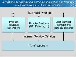 Product
(revenue
generation)
User Services
(workstations,
laptops, printers)
Run the Business
(HR, Finance, …)
IT / Infrastructure
Internal Service Catalog
Business Priorities
A traditional IT organization, splitting infrastructure and technical
architecture away from business priorities
 