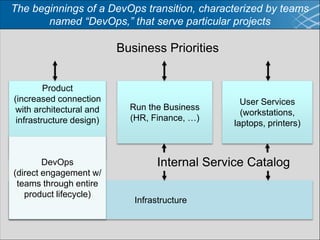 Product
(increased connection
with architectural and
infrastructure design)
User Services
(workstations,
laptops, printers)
Run the Business
(HR, Finance, …)
Infrastructure
Business Priorities
Internal Service CatalogDevOps
(direct engagement w/
teams through entire
product lifecycle)
The beginnings of a DevOps transition, characterized by teams
named “DevOps,” that serve particular projects
 