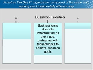 Business units
dive into
infrastructure as
they need,
partnering with
technologists to
achieve business
goals
A mature DevOps IT organization composed of the same staff,
working in a fundamentally different way.
Business Priorities
 