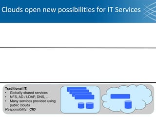 Clouds open new possibilities for IT Services
Traditional IT:
• Globally shared services
• NFS, AD / LDAP, DNS, …
• Many services provided using
public clouds
Responsibility: CIO
 