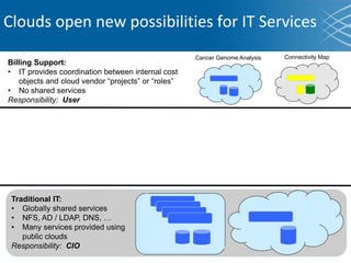 Clouds open new possibilities for IT Services
Traditional IT:
• Globally shared services
• NFS, AD / LDAP, DNS, …
• Many services provided using
public clouds
Responsibility: CIO
Cancer Genome Analysis Connectivity Map
Billing Support:
• IT provides coordination between internal cost
objects and cloud vendor “projects” or “roles”
• No shared services
Responsibility: User
 