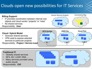 Clouds open new possibilities for IT Services
Traditional IT:
• Globally shared services
• NFS, AD / LDAP, DNS, …
• Many services provided using
public clouds
Responsibility: CIO
Cancer Genome Analysis Connectivity Map
Billing Support:
• IT provides coordination between internal cost
objects and cloud vendor “projects” or “roles”
• No shared services
Responsibility: User
Cloud / Hybrid Model
• Granular shared services
• VPN used to expose selected
services to particular projects
Responsibility: Project / Service Lead
BITS DevOps DSDE Dev Cloud Pilot
API API API
 