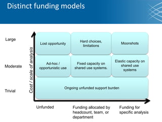Funding for
specific analysis
Funding allocated by
headcount, team, or
department
Unfunded
Cost/scaleofanalysis
Large
Trivial
Moderate
Ongoing unfunded support burden
Fixed capacity on
shared use systems.
Hard choices,
limitations
Ad-hoc /
opportunistic use
Elastic capacity on
shared use
systems
MoonshotsLost opportunity
Distinct funding models
 