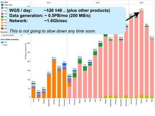 WGS / day: ~120 140 .. (plus other products)
Data generation: ~ 0.5PB/mo (200 MB/s)
Network: ~1.6Gb/sec
This is not going to slow down any time soon.
 