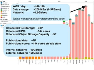 WGS / day: ~120 140 …
Data storage: ~200 MB/s (0.5PB/mo)
Network: ~1.6Gb/sec
This is not going to slow down any time soon.
Colocated File Storage: ~30P
Colocated HPC: ~14k cores
Colocated Object Storage Capacity: ~5P
Public cloud data: ~7P
Public cloud cores: ~15k cores steady state
Internal network: 10Gb/sec
External network: 100Gb/sec
 