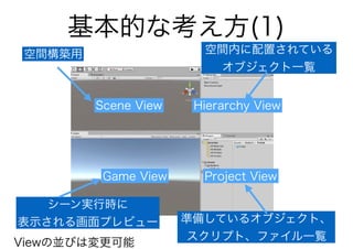 基本的な考え方(1)
Scene View
Game View
Hierarchy View
Project View
空間構築用
シーン実行時に
表示される画面プレビュー
空間内に配置されている
オブジェクト一覧
準備しているオブジェクト、
スクリプト、ファイル一覧
Viewの並びは変更可能
 