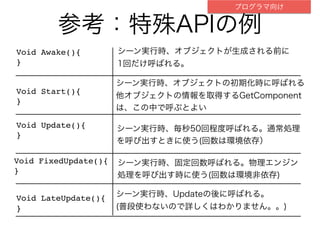 参考：特殊APIの例
Void Awake(){
}
Void Start(){
}
Void Update(){
}
Void FixedUpdate(){
}
Void LateUpdate(){
}
シーン実行時、オブジェクトが生成される前に
1回だけ呼ばれる。
シーン実行時、オブジェクトの初期化時に呼ばれる
他オブジェクトの情報を取得するGetComponent
は、この中で呼ぶとよい
シーン実行時、毎秒50回程度呼ばれる。通常処理
を呼び出すときに使う(回数は環境依存）
シーン実行時、固定回数呼ばれる。物理エンジン
処理を呼び出す時に使う(回数は環境非依存)
シーン実行時、Updateの後に呼ばれる。
(普段使わないので詳しくはわかりません。。)
プログラマ向け
 