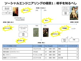 モノノフ
錬金術師
ランナー
ファイター
ハクティビスト
コレクターソーシャライザー
エクスプローラー
力・評判・競争
貯蔵好奇心
独立
帰属
承認
べレンズの気質論との対応 カーシーの気質論 Myer-Briggs論 スキルセット 人口に対する比率
合理主義者（アチーバー） プロメテウス型 ＮＴ （感覚・思考） 戦略 10
理想主義者（エクスプローラー） アポロ型 ＮＦ （直観・感情） 外交 15
職人（キラー） ディオニュソス型 ＳＰ （感覚・認知） 戦術 25
保護者（ソーシャライザー） エピメテウス型 ＳＪ （感覚・判断） 後方支援 50
Metasploit開発者
ハッカー
アチーバー
ビッグデータ
不思議系
キラー
形や作法を重んじる
愉快
衝動
50％
25％10％
15％
外交型（うるさい）
内向型（暗い）
感情型（気分家）思考型（理屈っぽい）
ソーシャルエンジニアリングの極意1：相手を知るべし
 