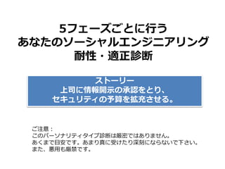 5フェーズごとに行う
あなたのソーシャルエンジニアリング
耐性・適正診断
ご注意：
このパーソナリティタイプ診断は厳密ではありません。
あくまで目安です。あまり真に受けたり深刻にならないで下さい。
また、悪用も厳禁です。
ストーリー
上司に情報開示の承認をとり、
セキュリティの予算を拡充させる。
 
