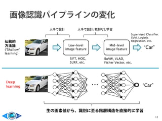 12
Low-level
image feature
Mid-level
image feature “Car”
SIFT, HOG,
SURF, etc.
BoVW, VLAD,
Fisher Vector, etc.
Supervised Classifier:
SVM, Logistic
Regression, etc.
生の画素値から、識別に至る階層構造を直接的に学習
伝統的
方法論
(“Shallow”
learning)
Deep
learning “Car”・・・
人手で設計 人手で設計/教師なし学習
 