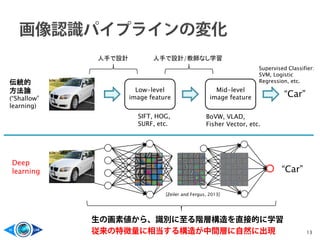 13
Low-level
image feature
Mid-level
image feature “Car”
SIFT, HOG,
SURF, etc.
BoVW, VLAD,
Fisher Vector, etc.
Supervised Classifier:
SVM, Logistic
Regression, etc.
生の画素値から、識別に至る階層構造を直接的に学習
従来の特徴量に相当する構造が中間層に自然に出現
伝統的
方法論
(“Shallow”
learning)
Deep
learning “Car”・・・
人手で設計 人手で設計/教師なし学習
[Zeiler and Fergus, 2013]
 