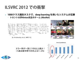  1000クラス識別タスクで、deep learning を用いたシステムが圧勝
◦ トロント大学Hinton先生のチーム (AlexNet)
15
[A. Krizhevsky et al., NIPS’12]
エラー率が一気に10%以上減少！
（※過去数年間での向上は1~2%)
 