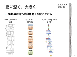  2012年以降も劇的な向上が続いている
16
2012 AlexNet
(8層)
2014 VGG
(19層)
2014 GoogLeNet
(22層)
2015 MSRA
(152層)
 